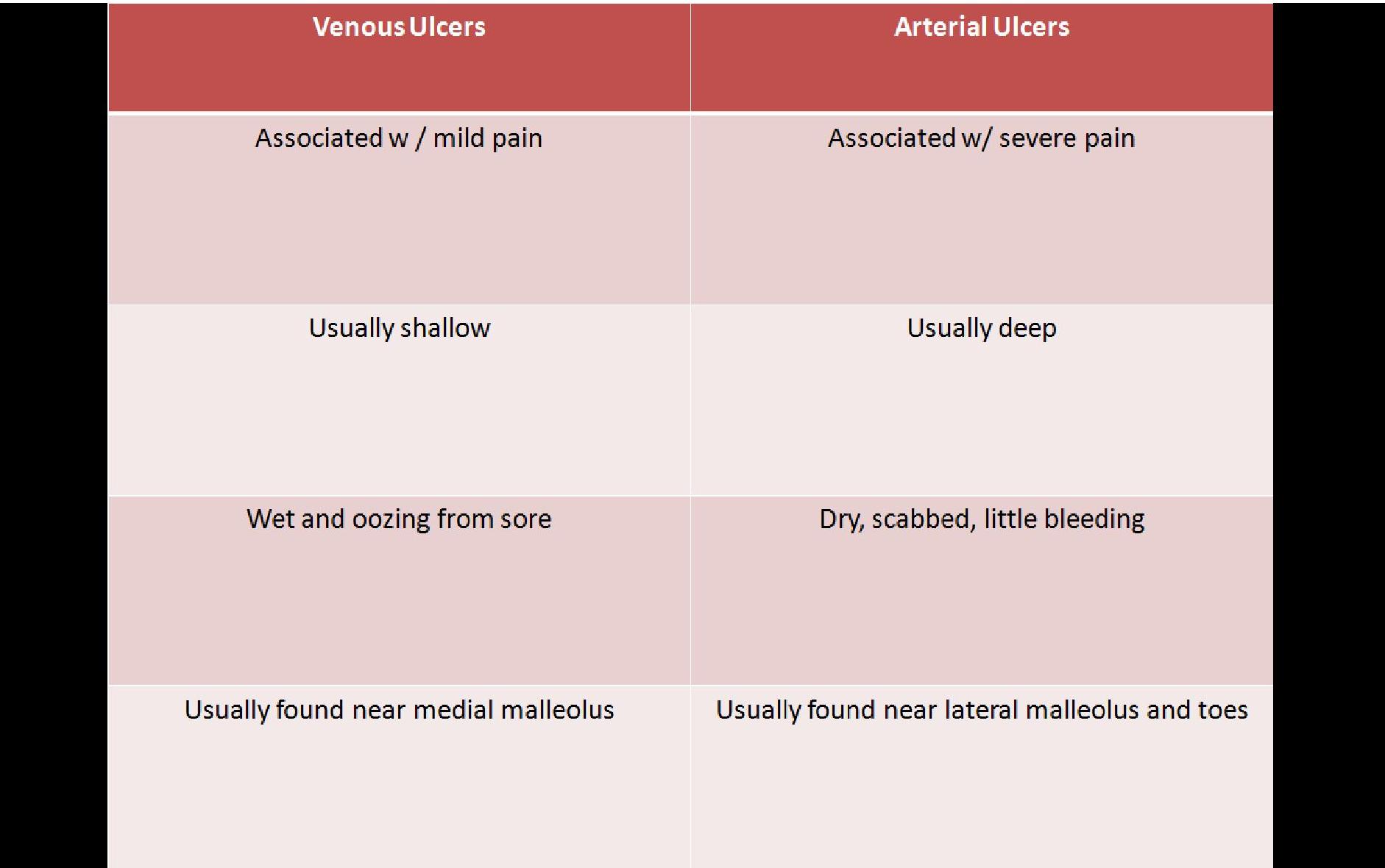 Leg Ulcers (Arterial & Venous) | Vascular Center of ...