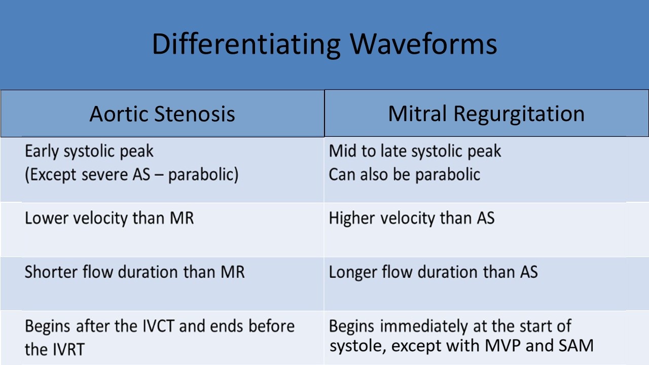 differentiating waveforms - Aortic stenosis: Early systolic peak (Except severe AS-parabolic). Lower velocity than MR. Shorter flow duration than MR. Begins after the ICVT and ends before the IVRT. Mitral Regurgitation: Mid to late systolic peak, can also be parabolic. Higher velocity than AS. Longer flow duration than AS. Begins immediately at the start of systole, except with MVP or SAM.