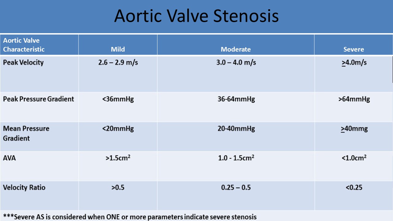 Aortic Stenosis Assessment